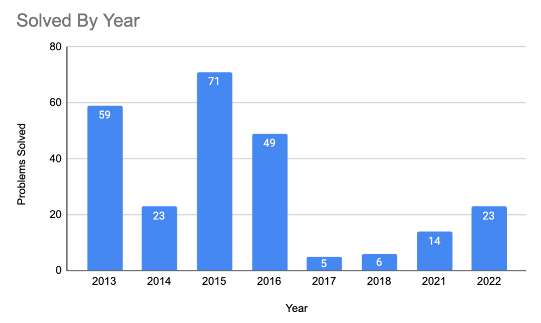 Problems solved by year